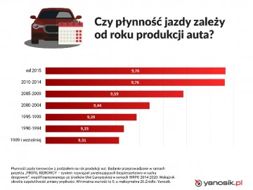 Kierowcy tych samochod&oacute;w lubią dynamiczną jazdę